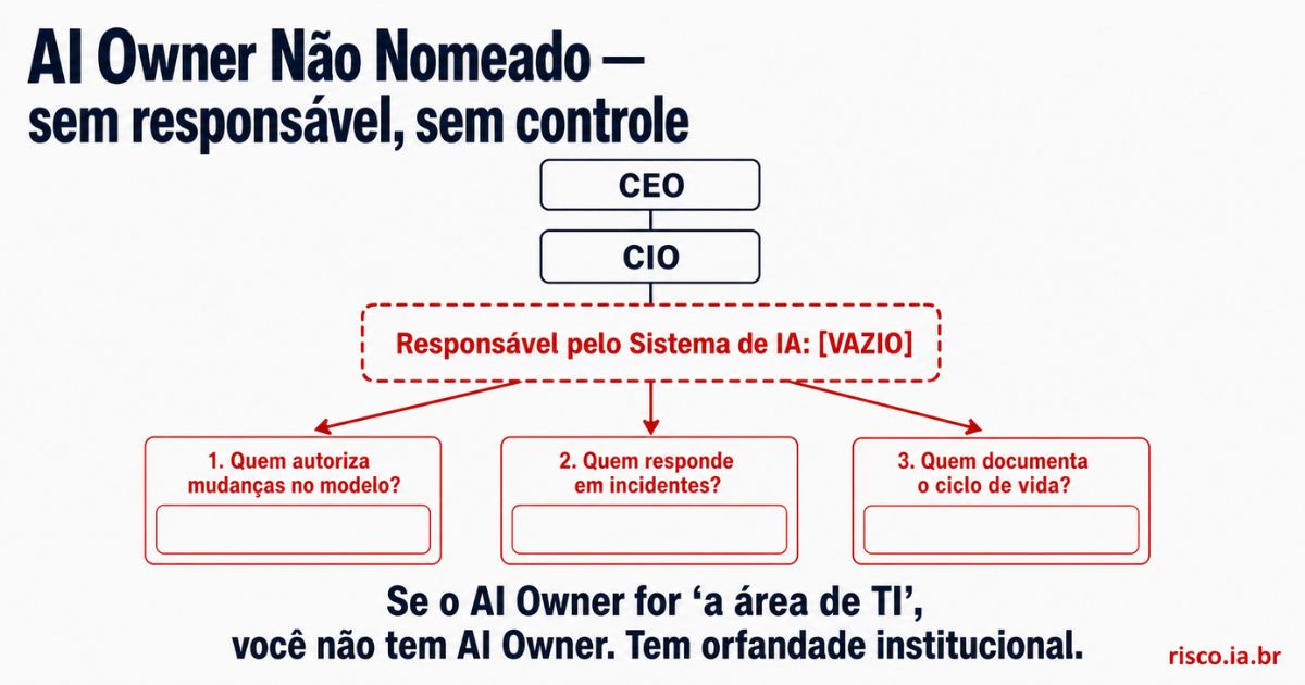 Organograma com cargo de AI Owner vazio — risco de governança de IA sem responsável nomeado | risco.ia.br