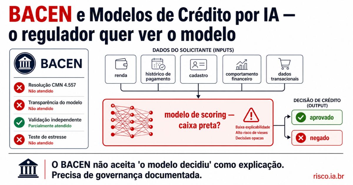 Pipeline de scoring de crédito por IA com requisitos BACEN — transparência do modelo e validação independente | risco.ia.br