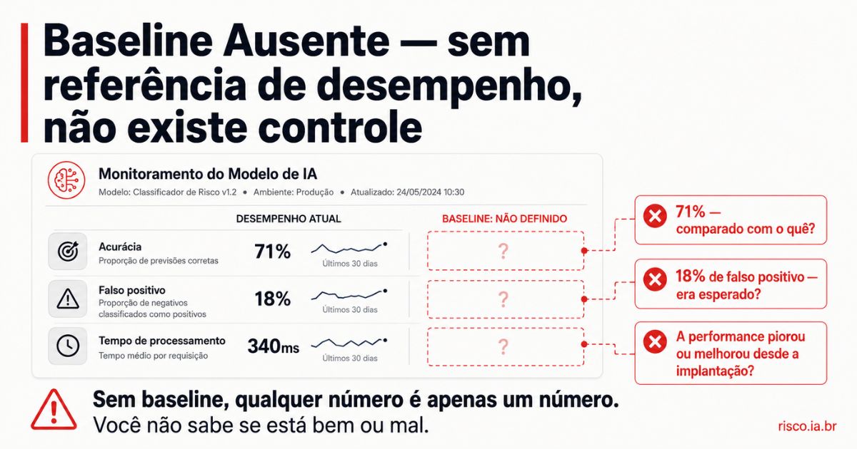 Dashboard de modelo de IA sem baseline — métricas sem referência de comparação, 3 perguntas do auditor sem resposta | risco.ia.br
