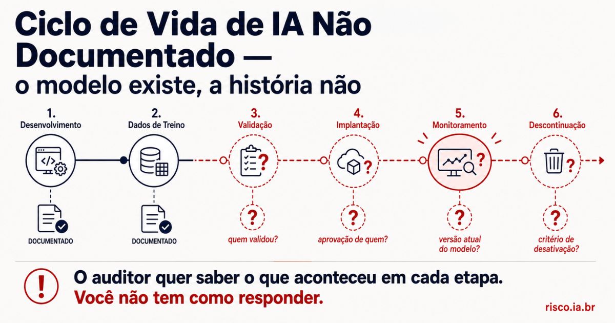 Linha do tempo de ciclo de vida de IA com 4 etapas sem documentação — modelo em produção sem histórico de validação | risco.ia.br