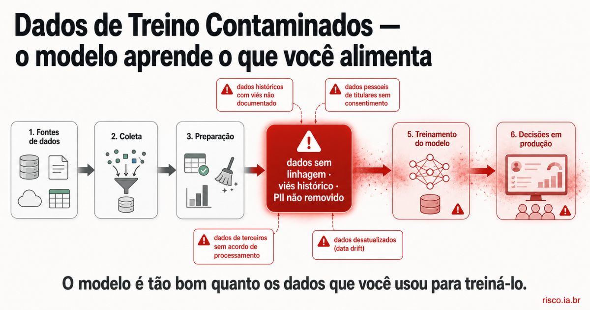 Pipeline de dados de treino com ponto de contaminação — viés histórico, PII sem remoção e dados sem linhagem | risco.ia.br