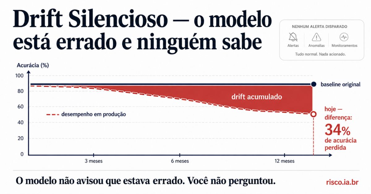 Gráfico de drift silencioso — desempenho do modelo de IA degradando 34% sem nenhum alerta disparado | risco.ia.br