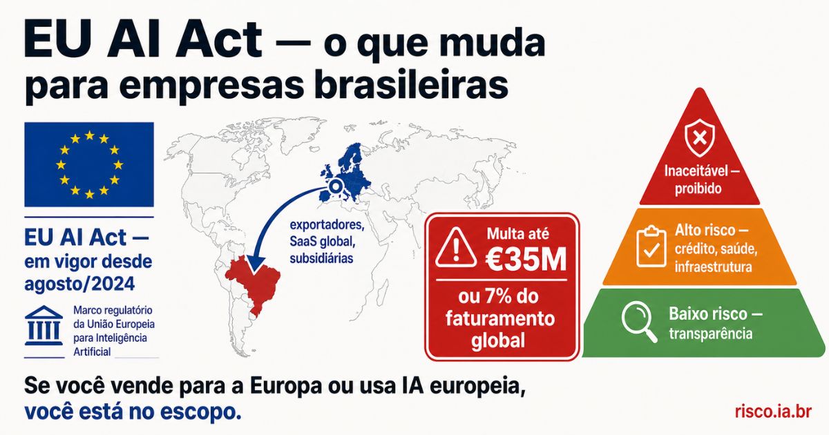 Mapa regulatório EU AI Act — pirâmide de risco e impacto em empresas brasileiras, multa de €35M | risco.ia.br