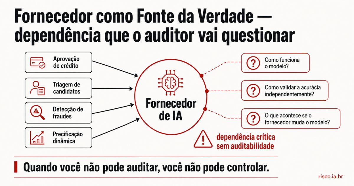 Diagrama de dependência crítica de fornecedor de IA — processos críticos sem fonte alternativa ou auditabilidade independente | risco.ia.br