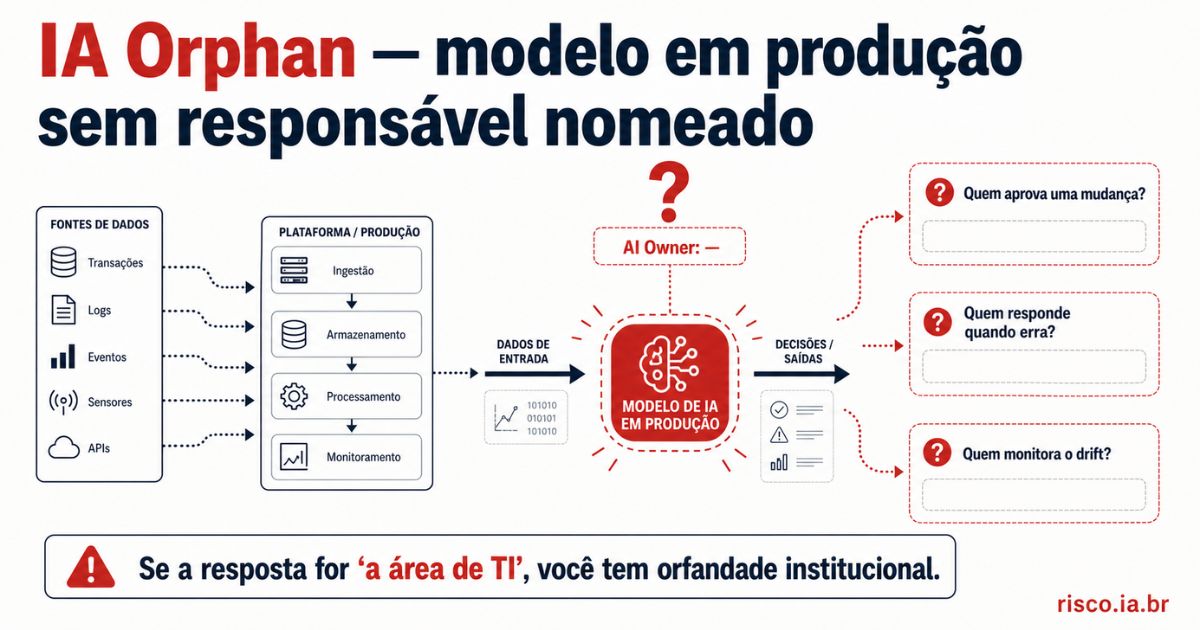 Diagrama de IA Orphan — modelo em produção sem AI Owner nomeado, decisões sem supervisão humana | risco.ia.br