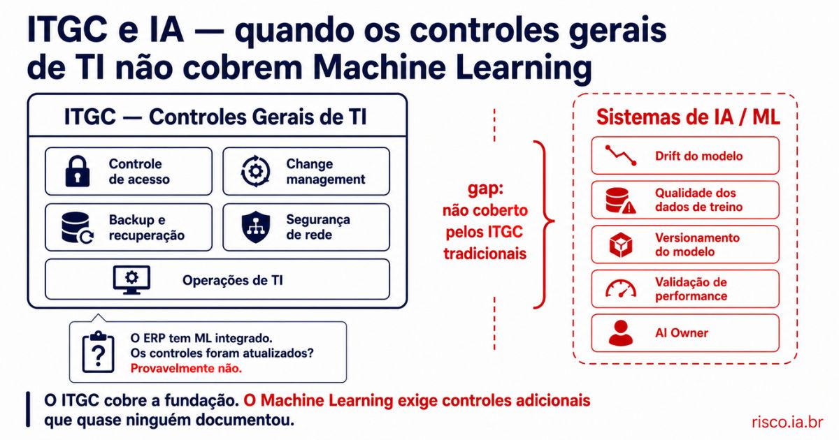 Mapa de cobertura ITGC versus sistemas de IA — gap: drift, versionamento de modelo e AI Owner fora do escopo | risco.ia.br