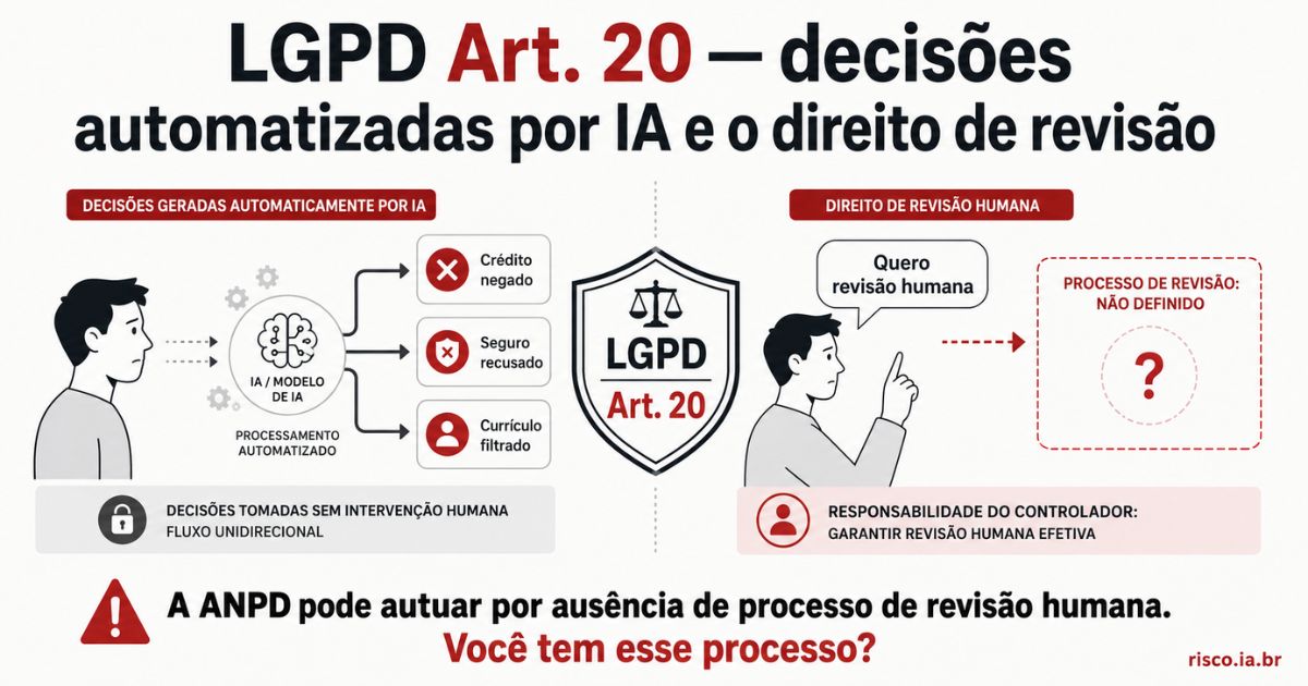Cena LGPD Art.20 — decisão automatizada de IA negada sem processo de revisão humana disponível | risco.ia.br