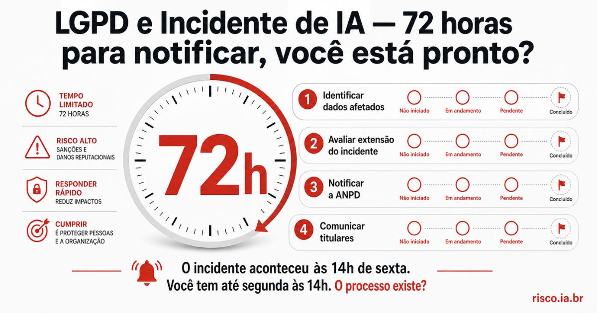Contagem regressiva de 72 horas LGPD — prazo de notificação de incidente de IA para a ANPD | risco.ia.br