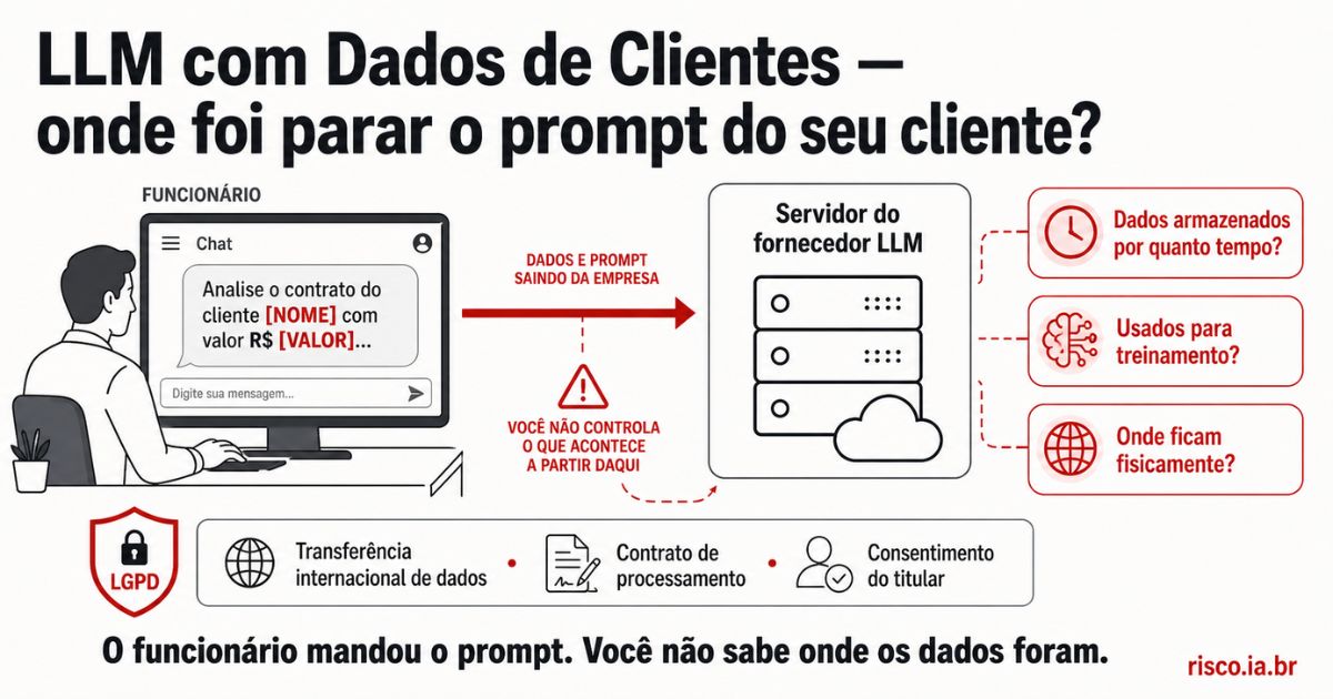 Fluxo de dados de LLM — funcionário enviando dados de clientes para servidor externo sem controle LGPD | risco.ia.br