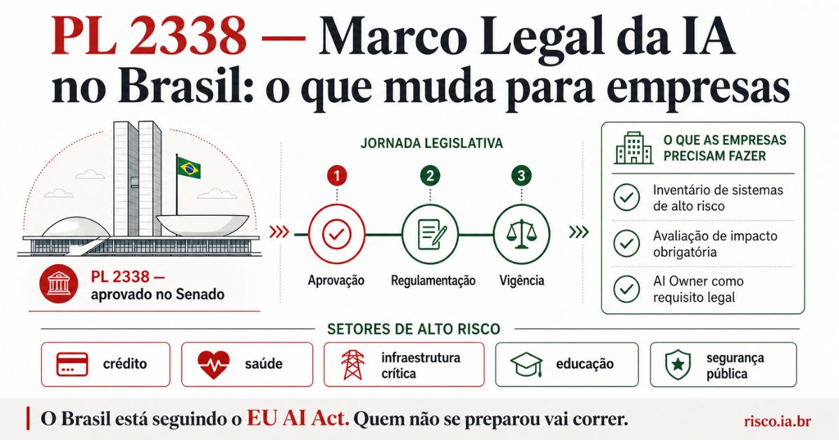 Linha do tempo PL 2338 — marco legal da IA no Brasil com setores de alto risco e checklist de conformidade | risco.ia.br