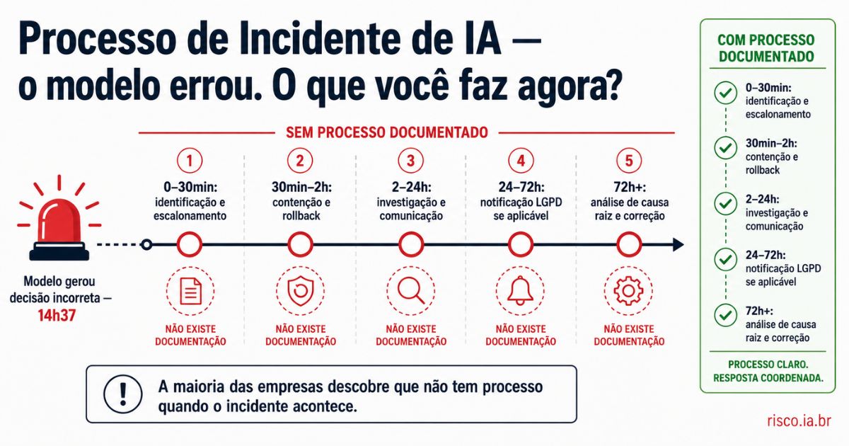 Linha do tempo de resposta a incidente de IA — 72 horas sem processo definido, etapas críticas sem responsável | risco.ia.br