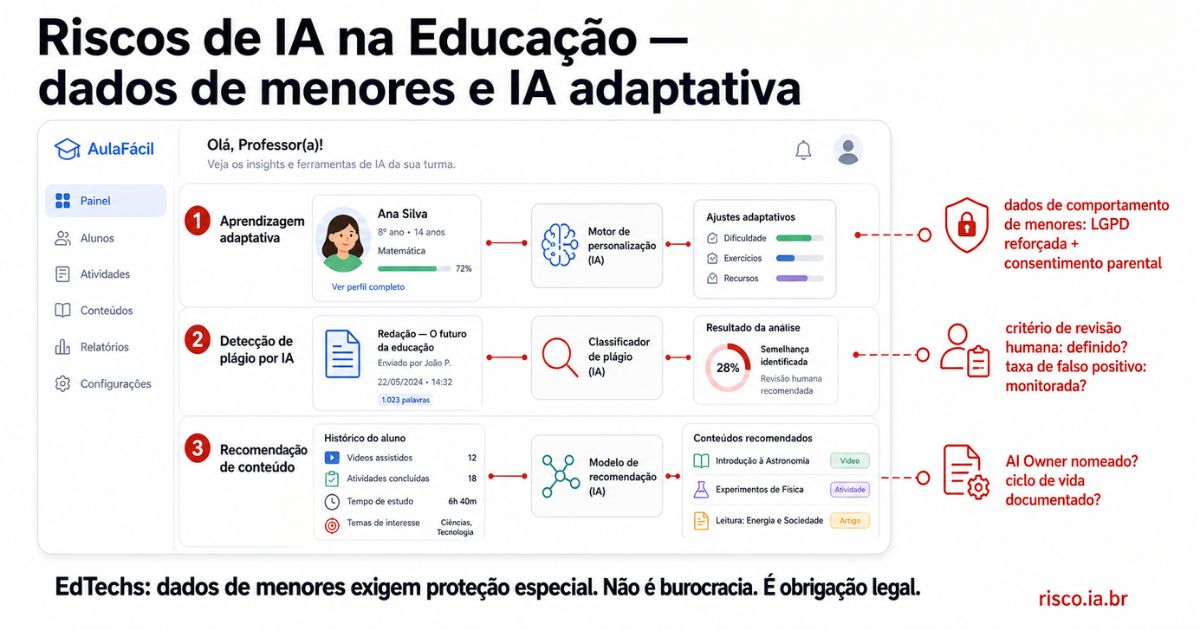 Mapa de riscos de IA na educação — aprendizagem adaptativa, dados de menores e detecção de plágio por IA | risco.ia.br