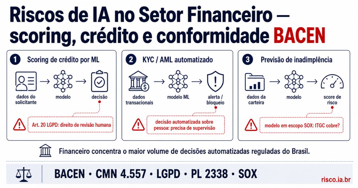 Mapa de riscos de IA no setor financeiro — scoring ML, KYC automatizado e previsão de inadimplência sob BACEN e LGPD | risco.ia.br