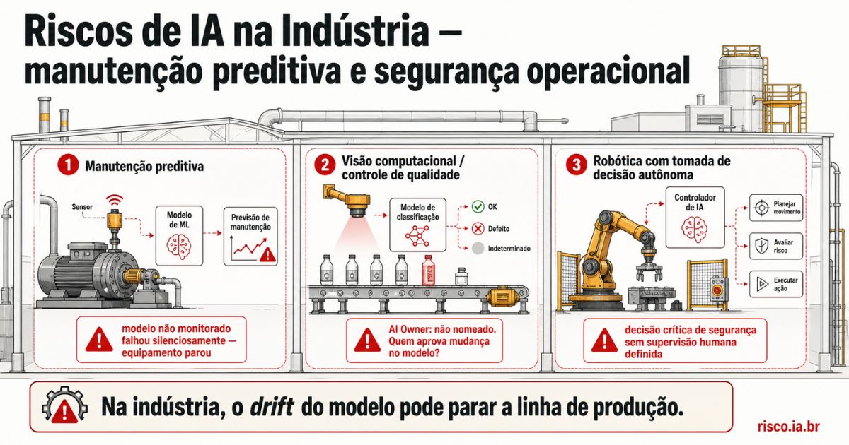 Esquema de riscos de IA na indústria — manutenção preditiva com drift, visão computacional e robótica sem AI Owner | risco.ia.br