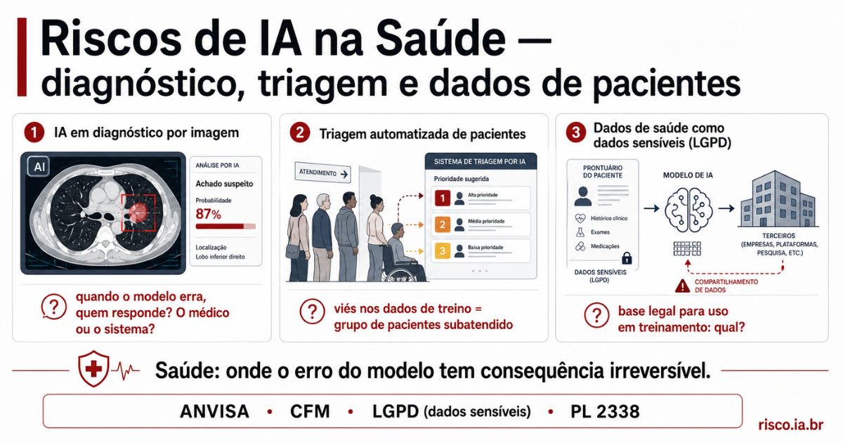 Mapa de riscos de IA na saúde — diagnóstico por imagem, triagem automatizada e dados sensíveis de pacientes sob ANVISA | risco.ia.br