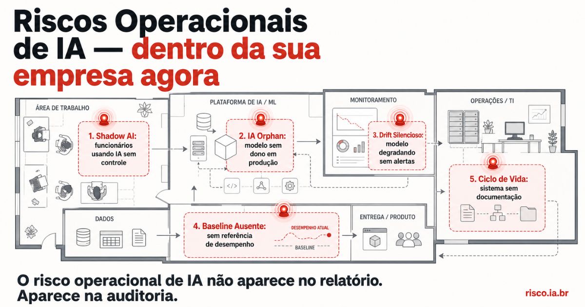 Diagrama de riscos operacionais de IA — Shadow AI, IA Orphan, drift silencioso e baseline ausente | risco.ia.br