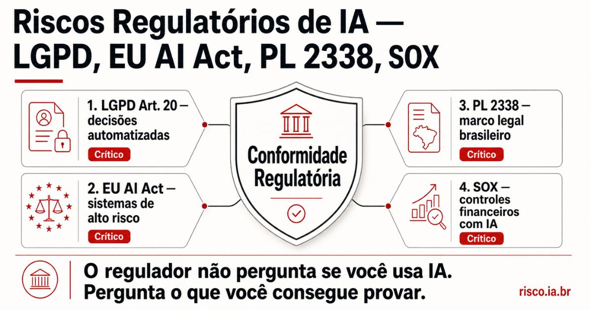 Mapa de riscos regulatórios de IA — LGPD Art.20, EU AI Act, PL 2338 e SOX em uma visão | risco.ia.br