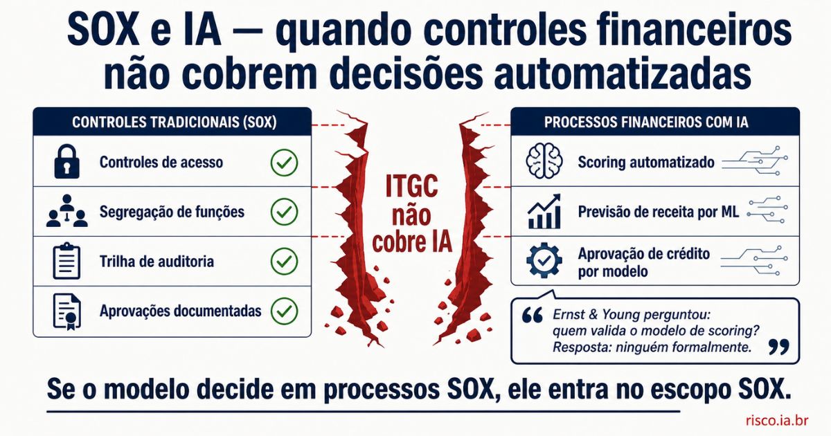 Gap entre controles SOX tradicionais e sistemas de IA — ITGC não cobre machine learning em processos financeiros | risco.ia.br